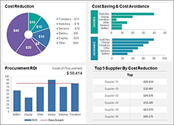 Customized cost savings dashboard with cost reduction, cost avoidance and procurement ROI charts